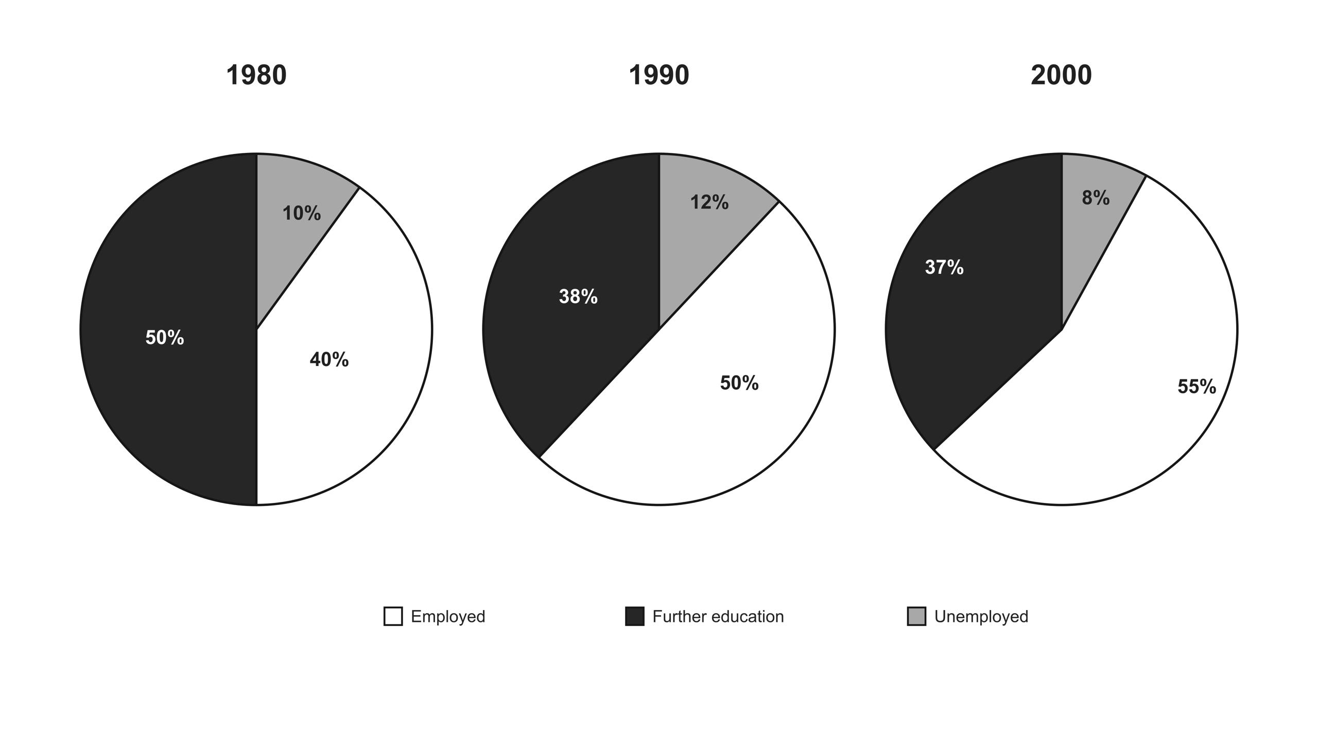 Task 1: pie chart